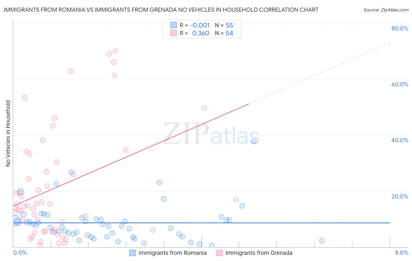 Immigrants from Romania vs Immigrants from Grenada No Vehicles in Household
