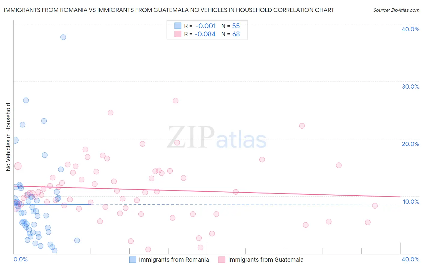 Immigrants from Romania vs Immigrants from Guatemala No Vehicles in Household