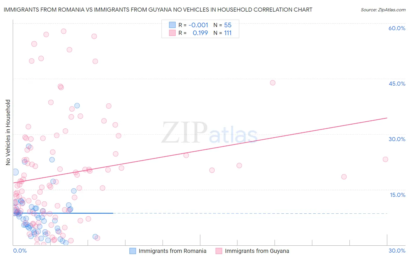 Immigrants from Romania vs Immigrants from Guyana No Vehicles in Household