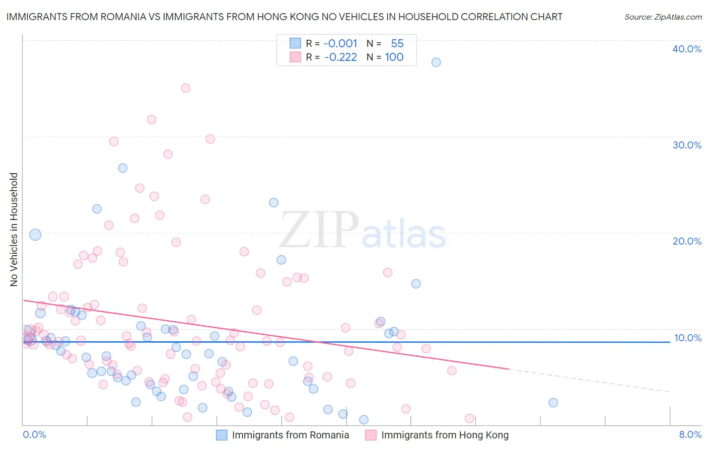 Immigrants from Romania vs Immigrants from Hong Kong No Vehicles in Household