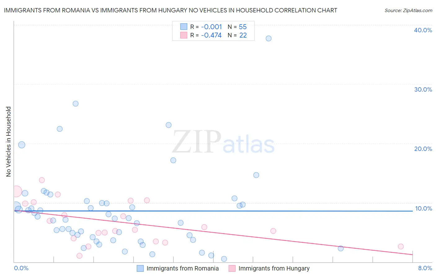 Immigrants from Romania vs Immigrants from Hungary No Vehicles in Household