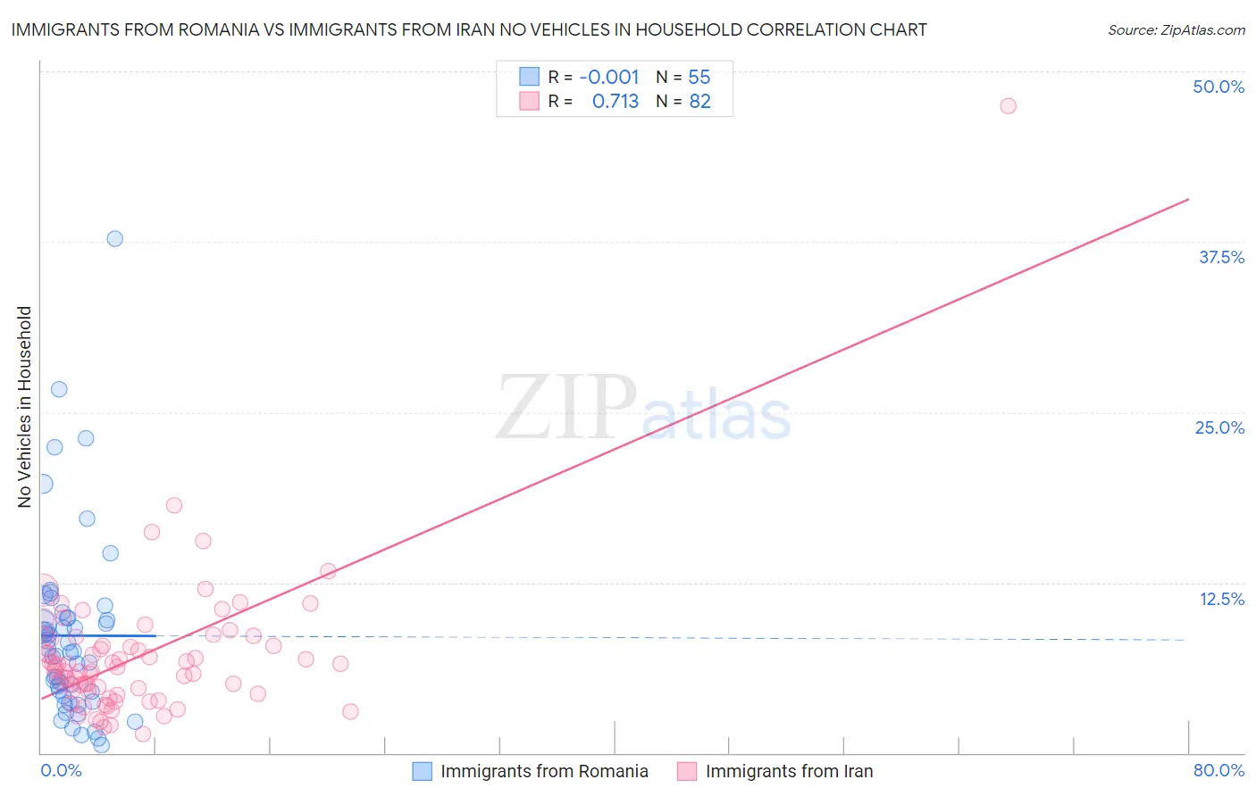 Immigrants from Romania vs Immigrants from Iran No Vehicles in Household