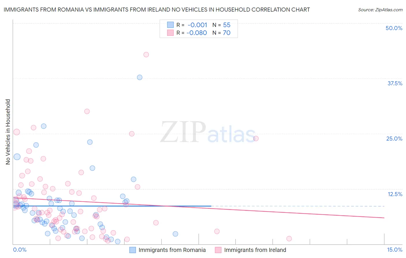 Immigrants from Romania vs Immigrants from Ireland No Vehicles in Household