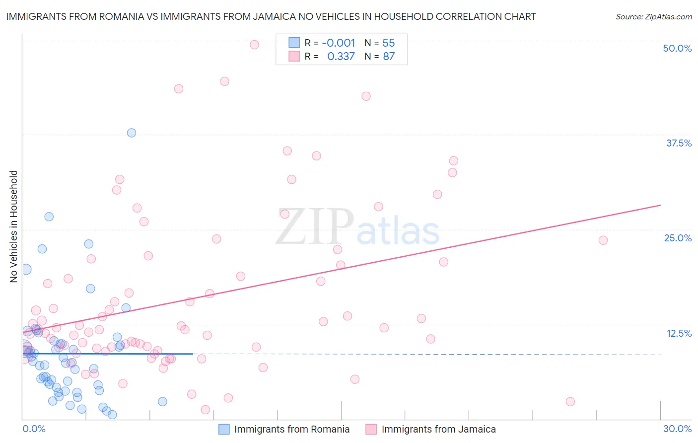 Immigrants from Romania vs Immigrants from Jamaica No Vehicles in Household