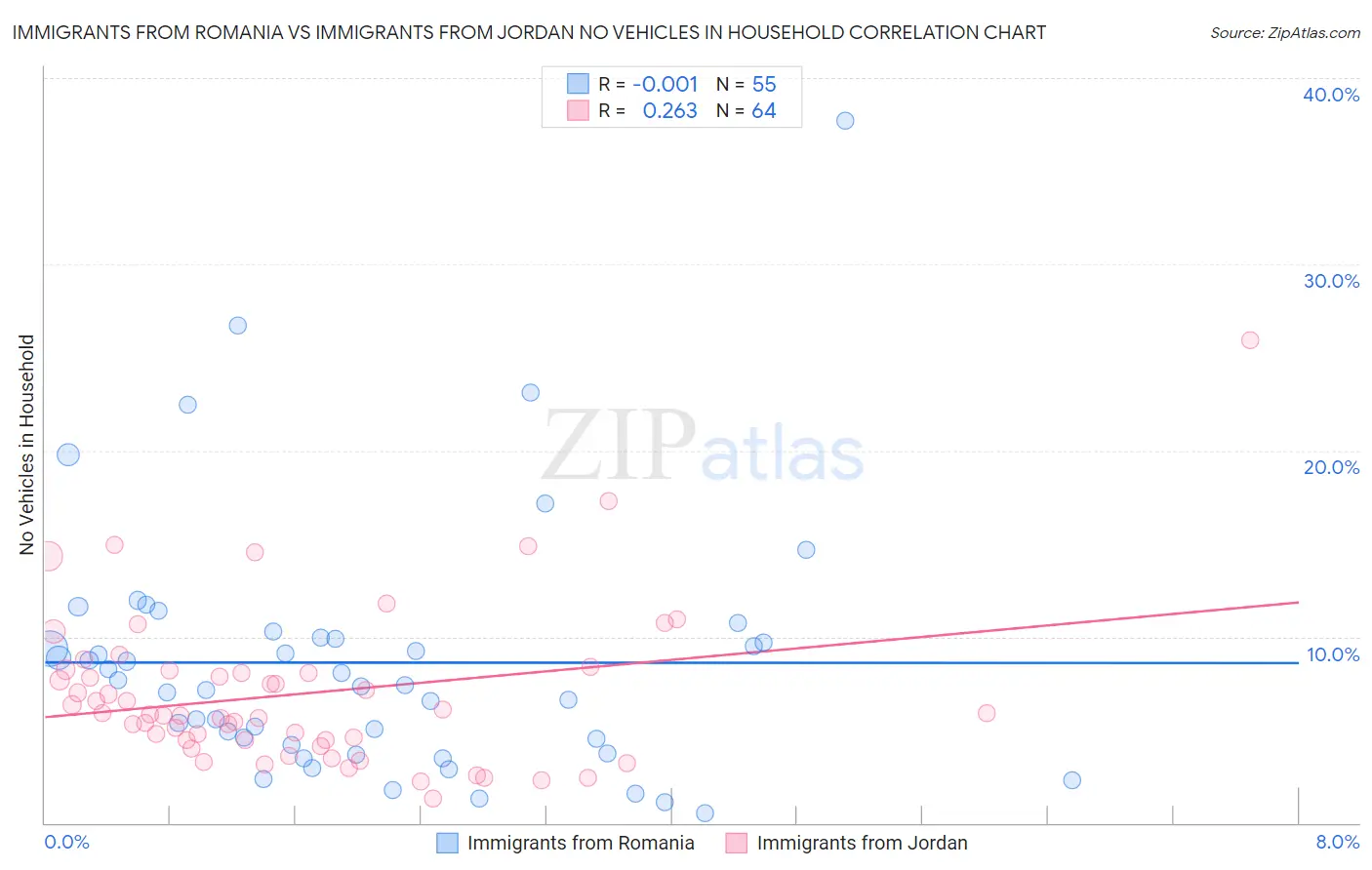 Immigrants from Romania vs Immigrants from Jordan No Vehicles in Household
