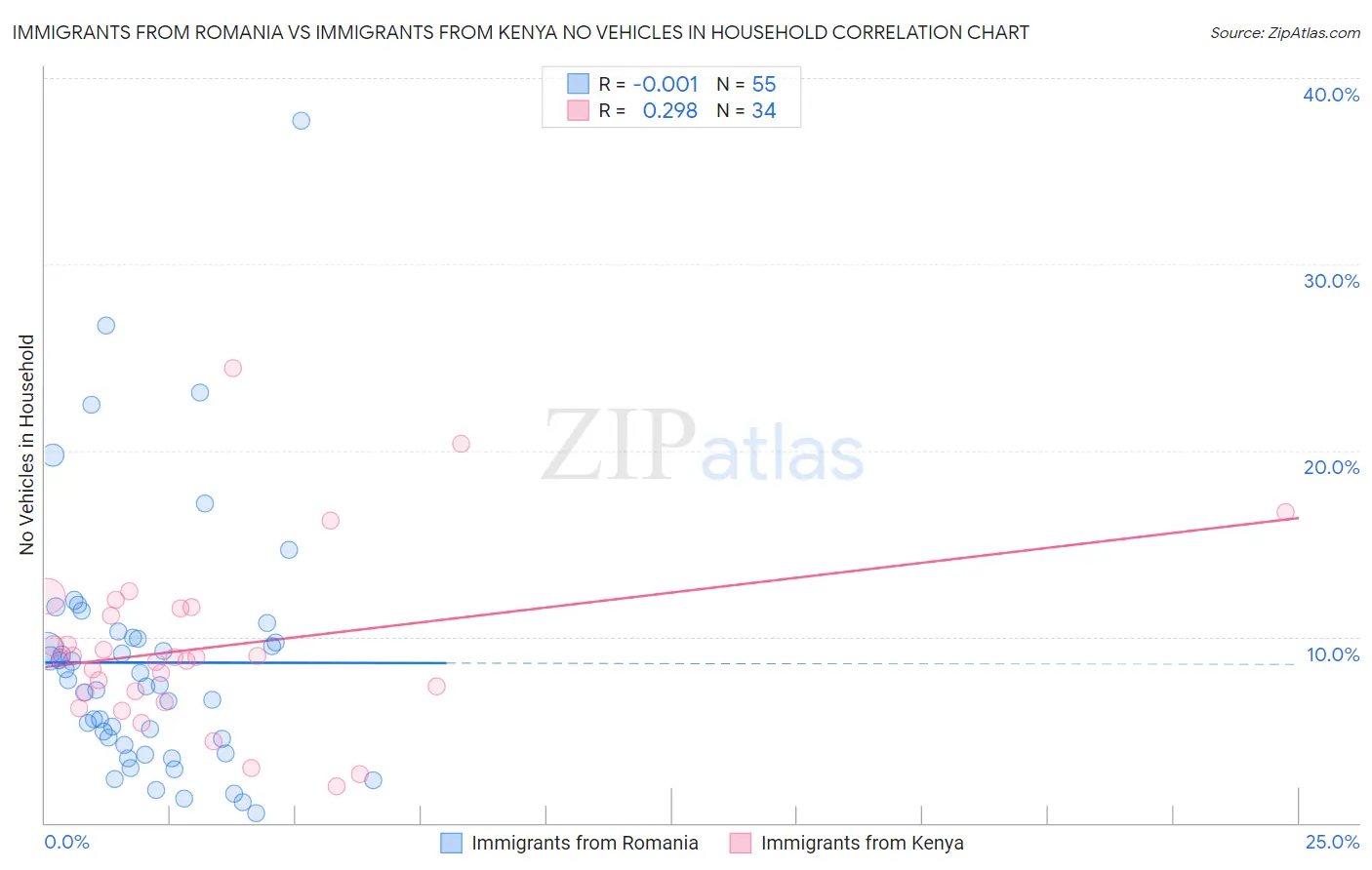 Immigrants from Romania vs Immigrants from Kenya No Vehicles in Household