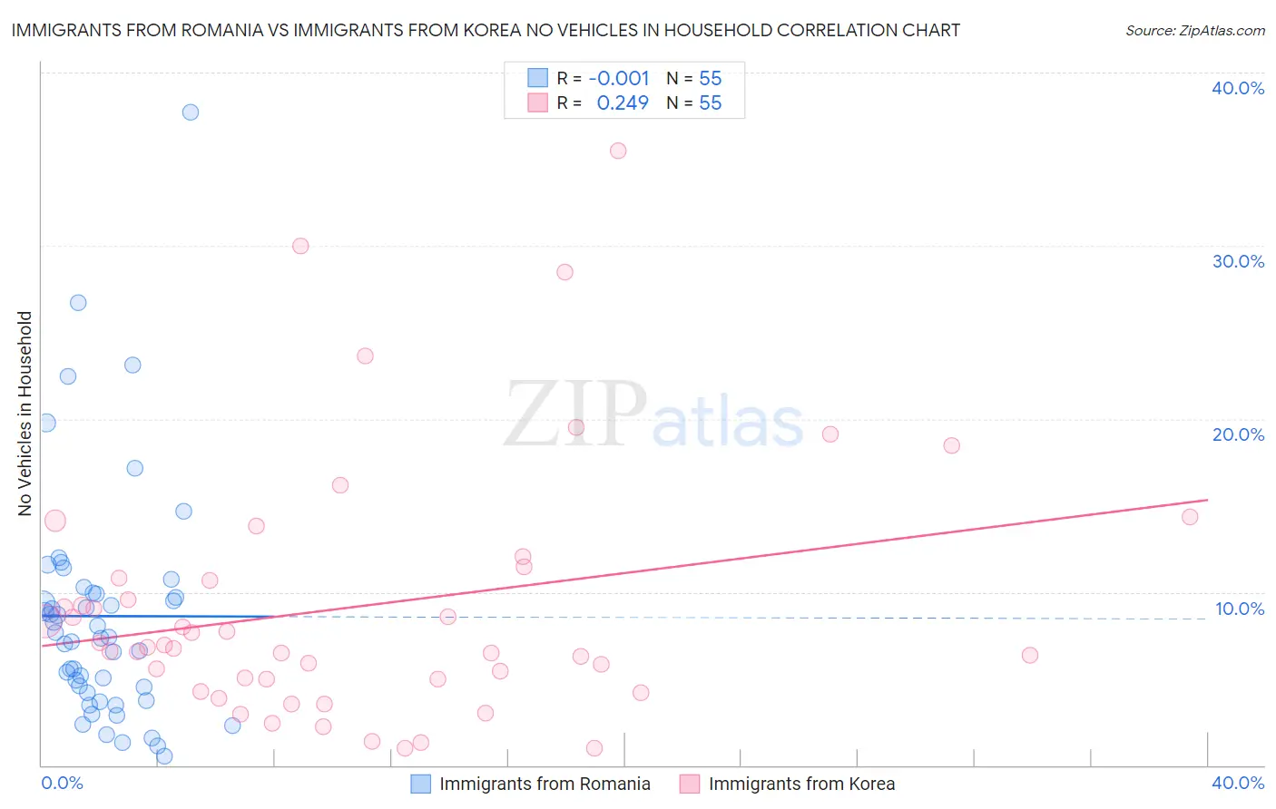 Immigrants from Romania vs Immigrants from Korea No Vehicles in Household