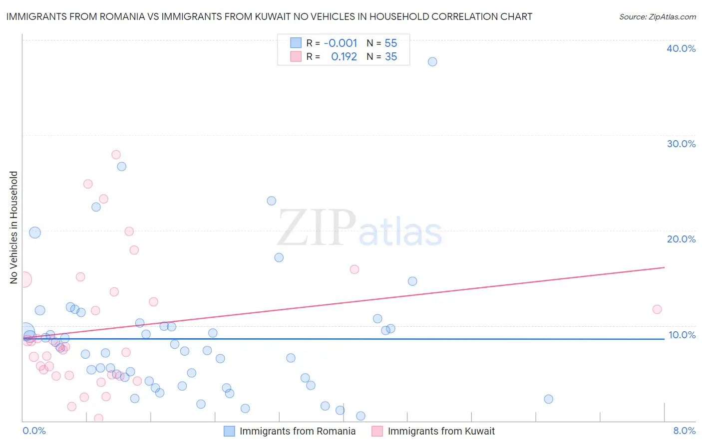 Immigrants from Romania vs Immigrants from Kuwait No Vehicles in Household