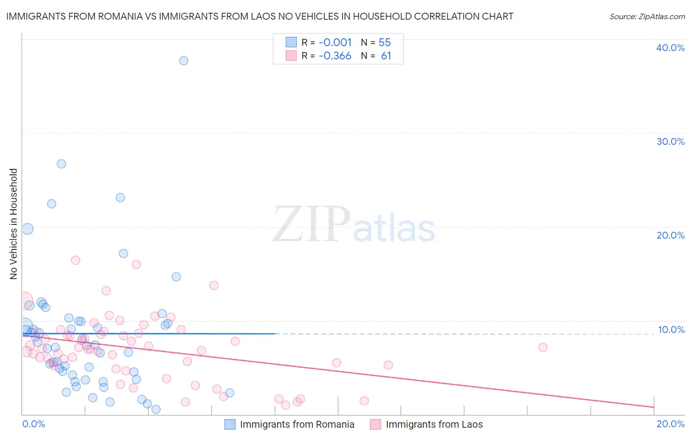 Immigrants from Romania vs Immigrants from Laos No Vehicles in Household