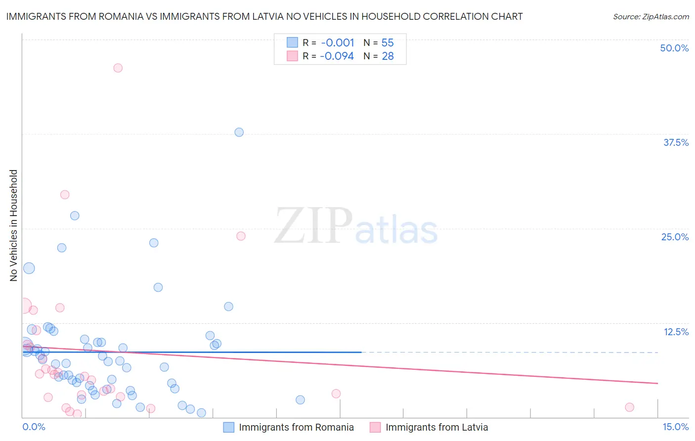 Immigrants from Romania vs Immigrants from Latvia No Vehicles in Household