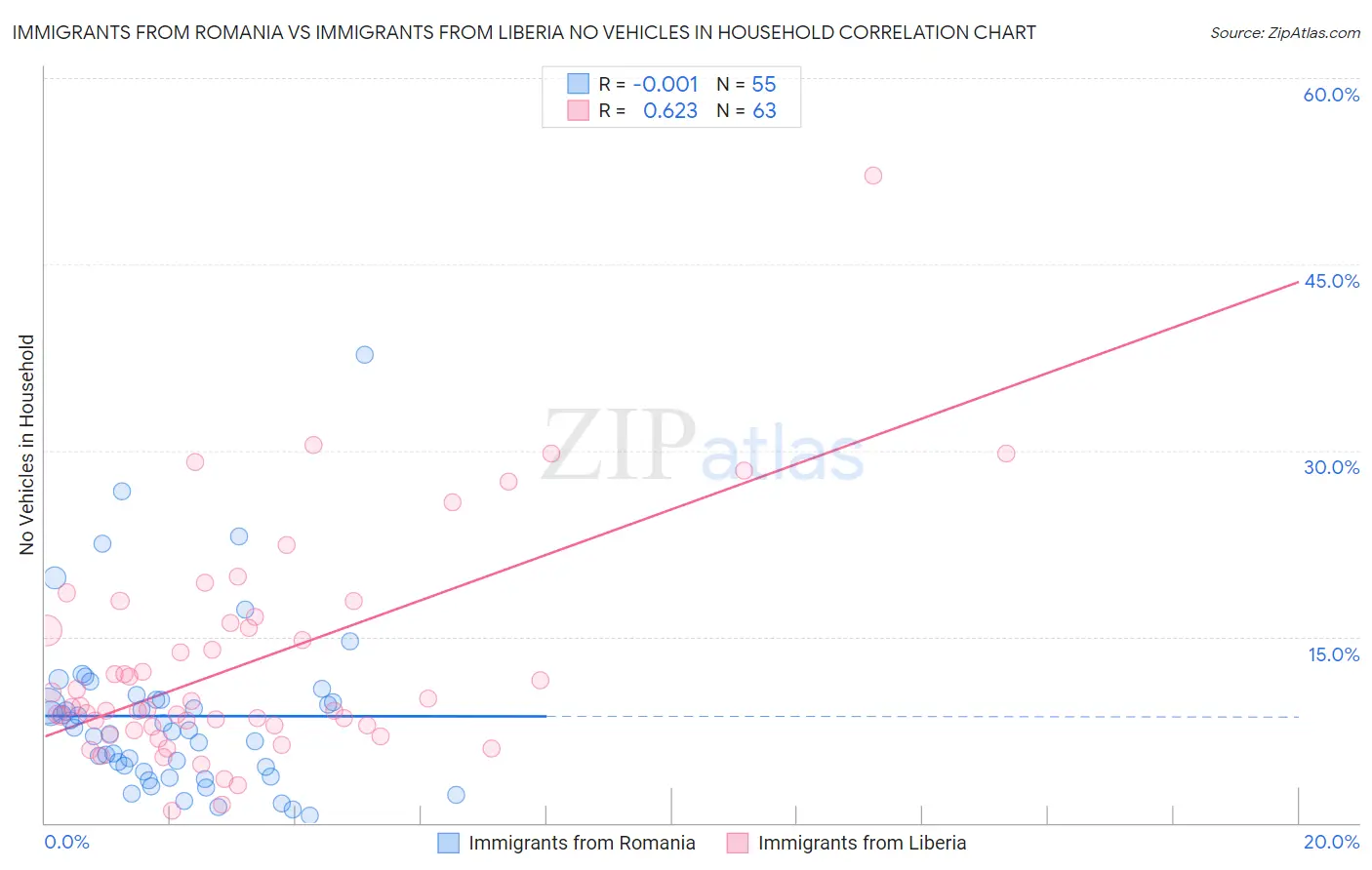 Immigrants from Romania vs Immigrants from Liberia No Vehicles in Household