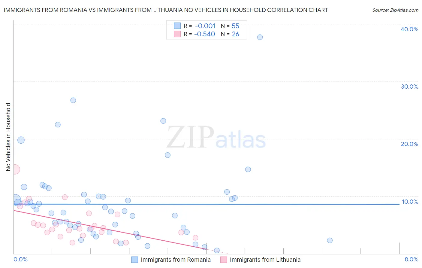 Immigrants from Romania vs Immigrants from Lithuania No Vehicles in Household