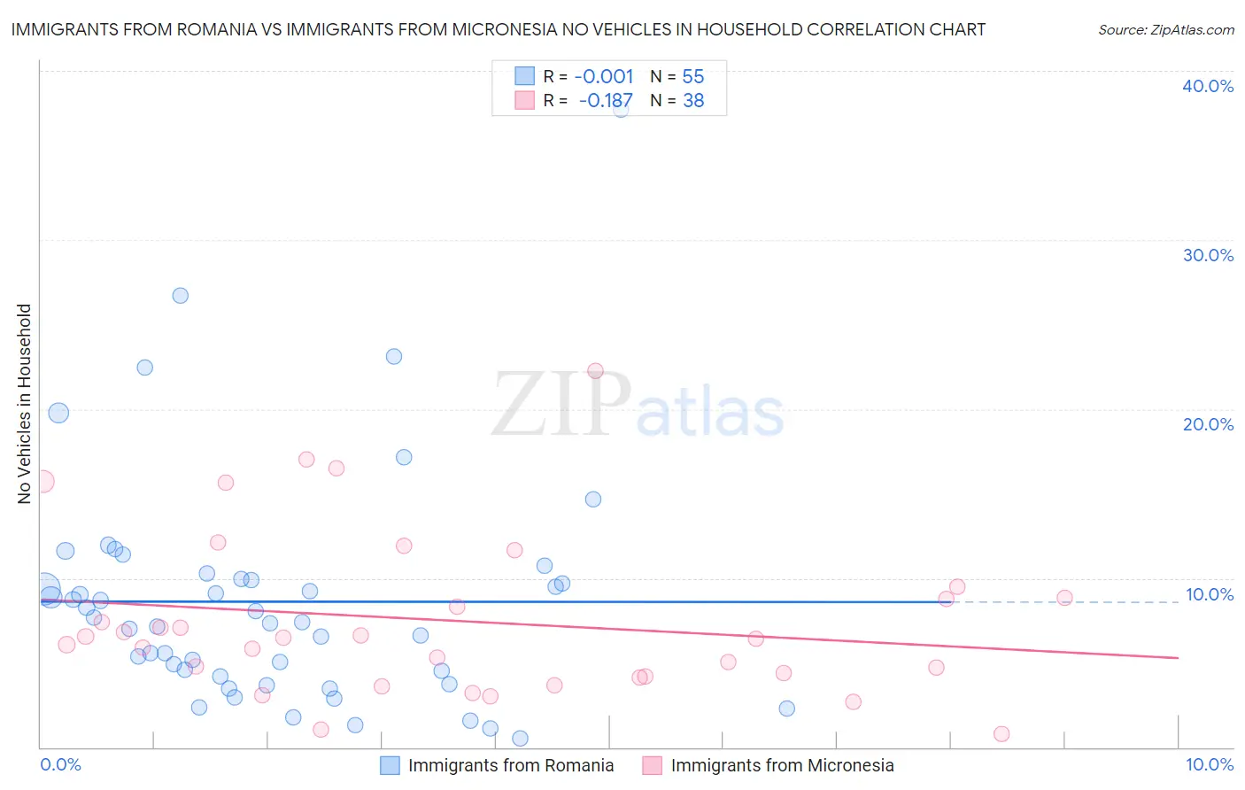 Immigrants from Romania vs Immigrants from Micronesia No Vehicles in Household