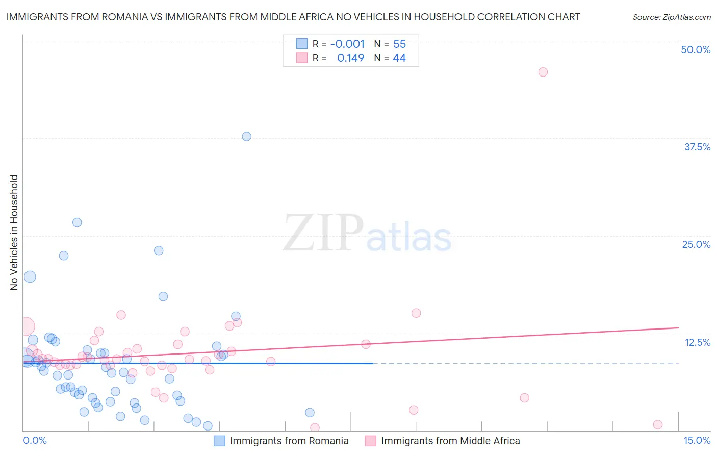 Immigrants from Romania vs Immigrants from Middle Africa No Vehicles in Household