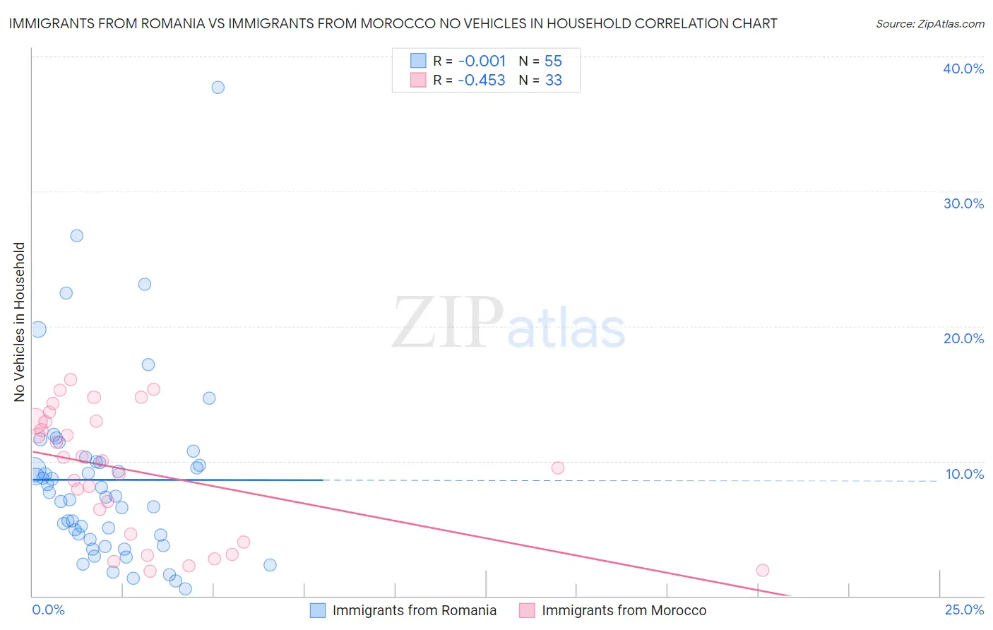 Immigrants from Romania vs Immigrants from Morocco No Vehicles in Household