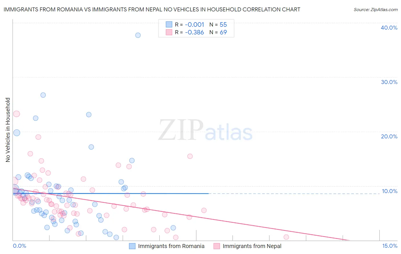 Immigrants from Romania vs Immigrants from Nepal No Vehicles in Household