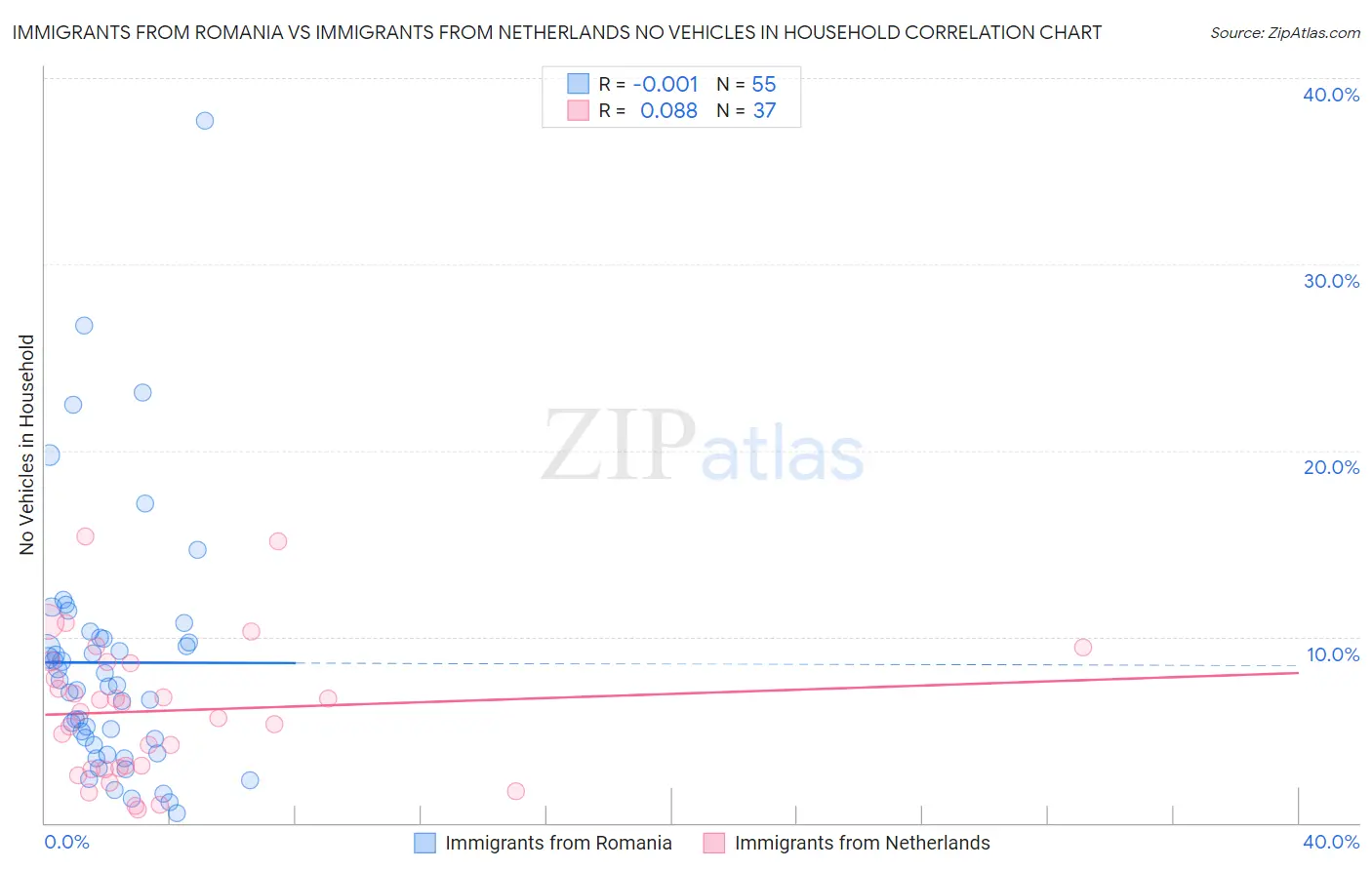 Immigrants from Romania vs Immigrants from Netherlands No Vehicles in Household