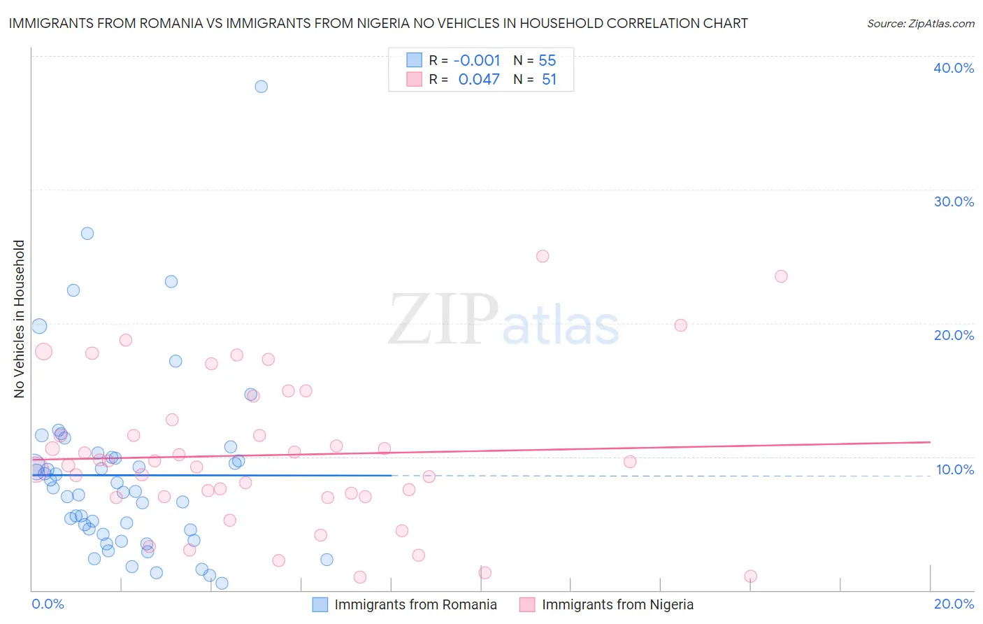 Immigrants from Romania vs Immigrants from Nigeria No Vehicles in Household