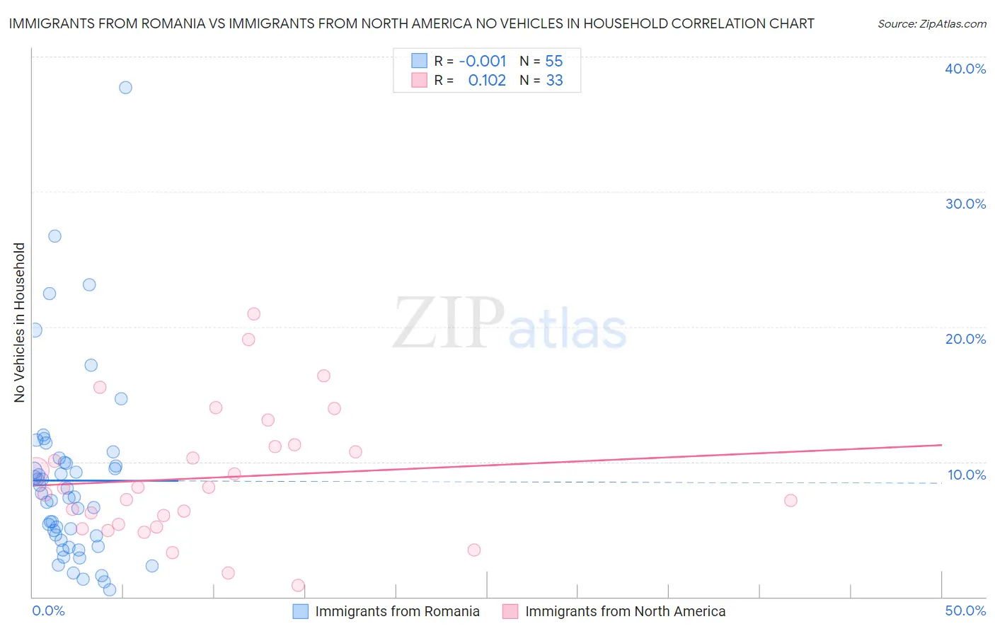 Immigrants from Romania vs Immigrants from North America No Vehicles in Household