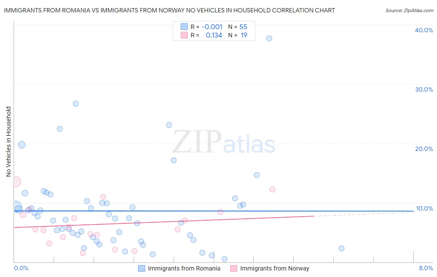 Immigrants from Romania vs Immigrants from Norway No Vehicles in Household