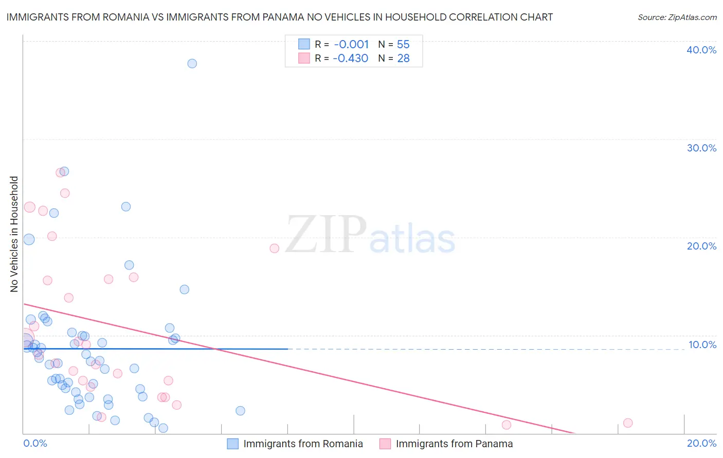 Immigrants from Romania vs Immigrants from Panama No Vehicles in Household