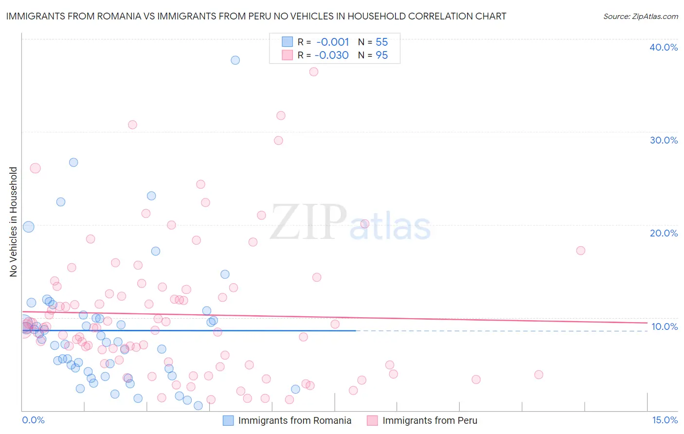 Immigrants from Romania vs Immigrants from Peru No Vehicles in Household