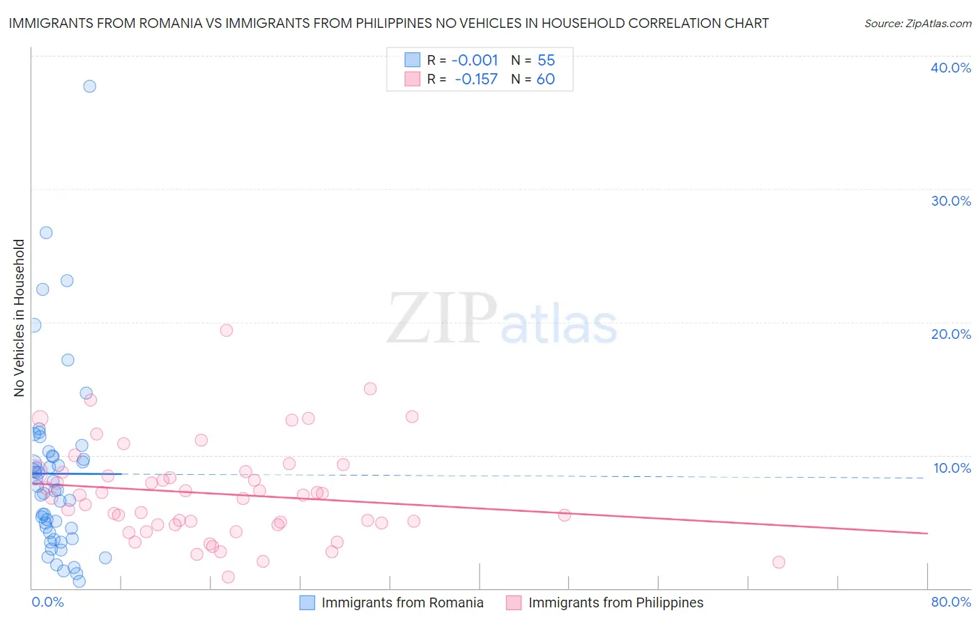 Immigrants from Romania vs Immigrants from Philippines No Vehicles in Household