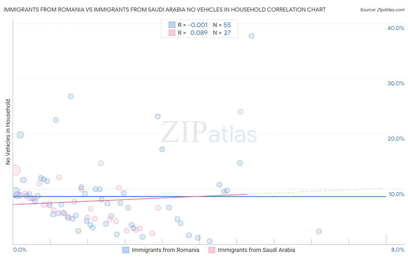 Immigrants from Romania vs Immigrants from Saudi Arabia No Vehicles in Household