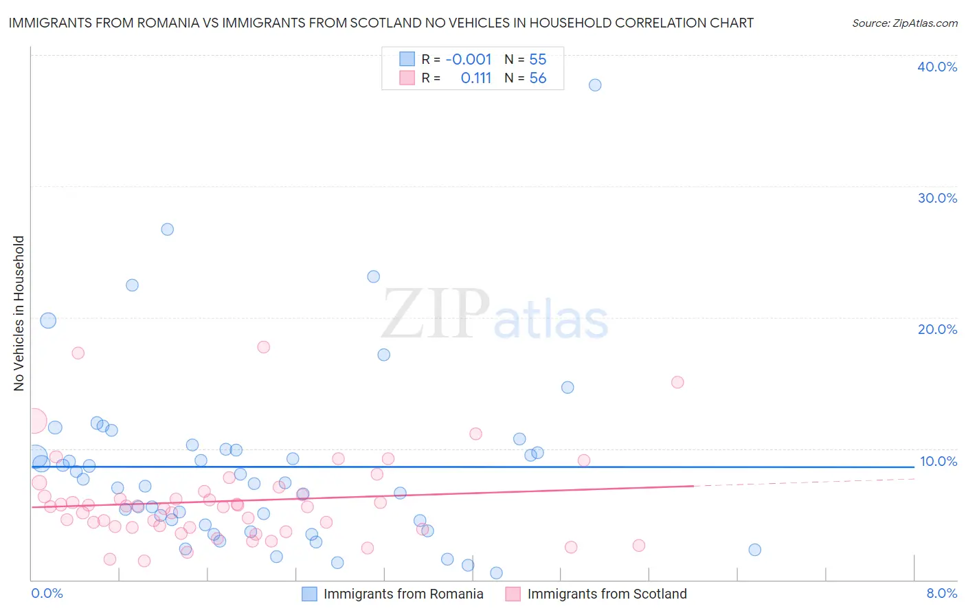 Immigrants from Romania vs Immigrants from Scotland No Vehicles in Household
