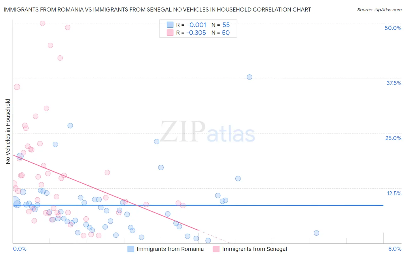 Immigrants from Romania vs Immigrants from Senegal No Vehicles in Household