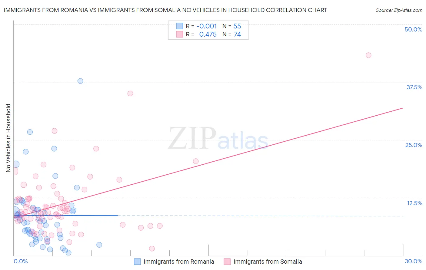Immigrants from Romania vs Immigrants from Somalia No Vehicles in Household