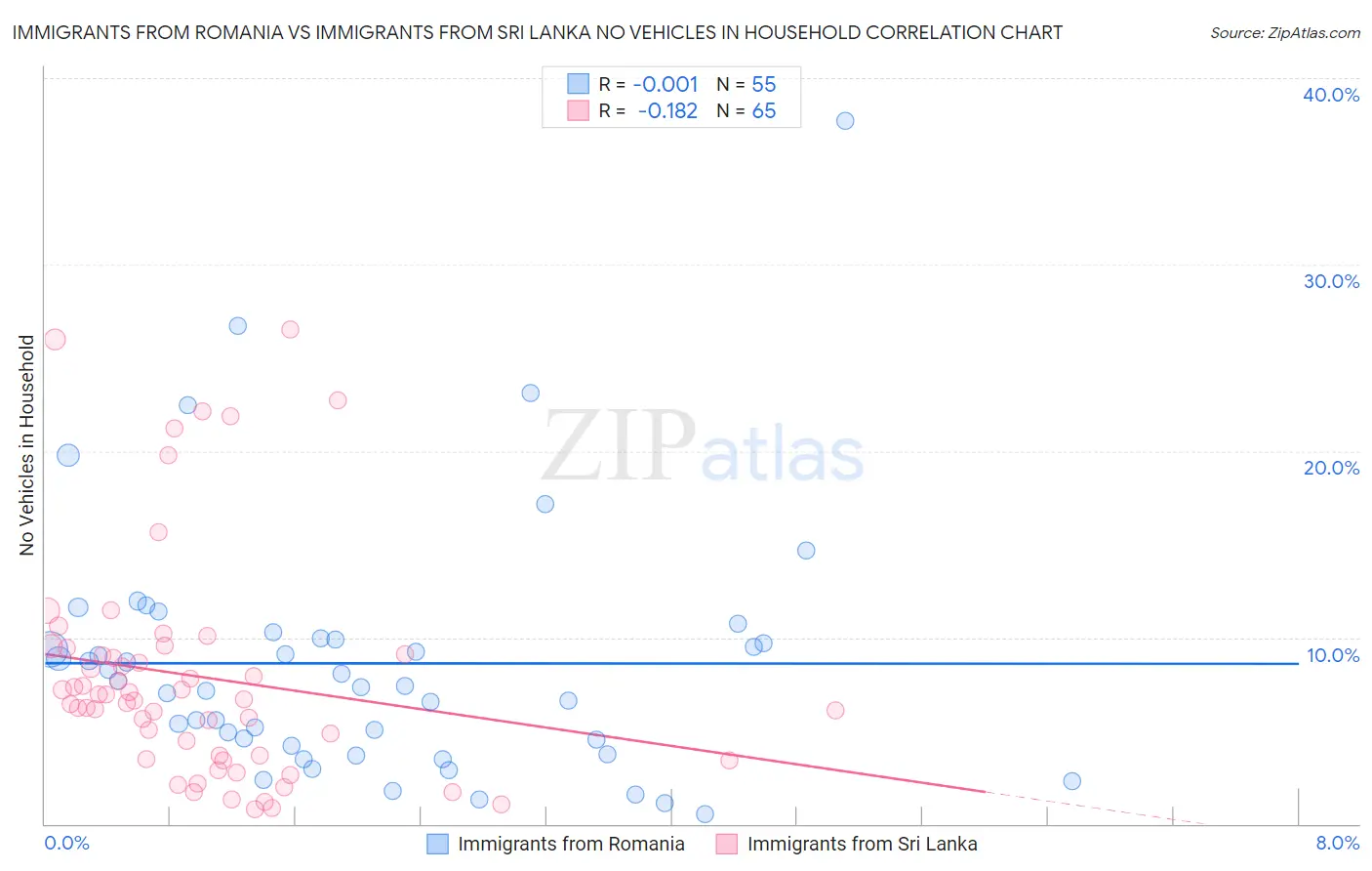 Immigrants from Romania vs Immigrants from Sri Lanka No Vehicles in Household