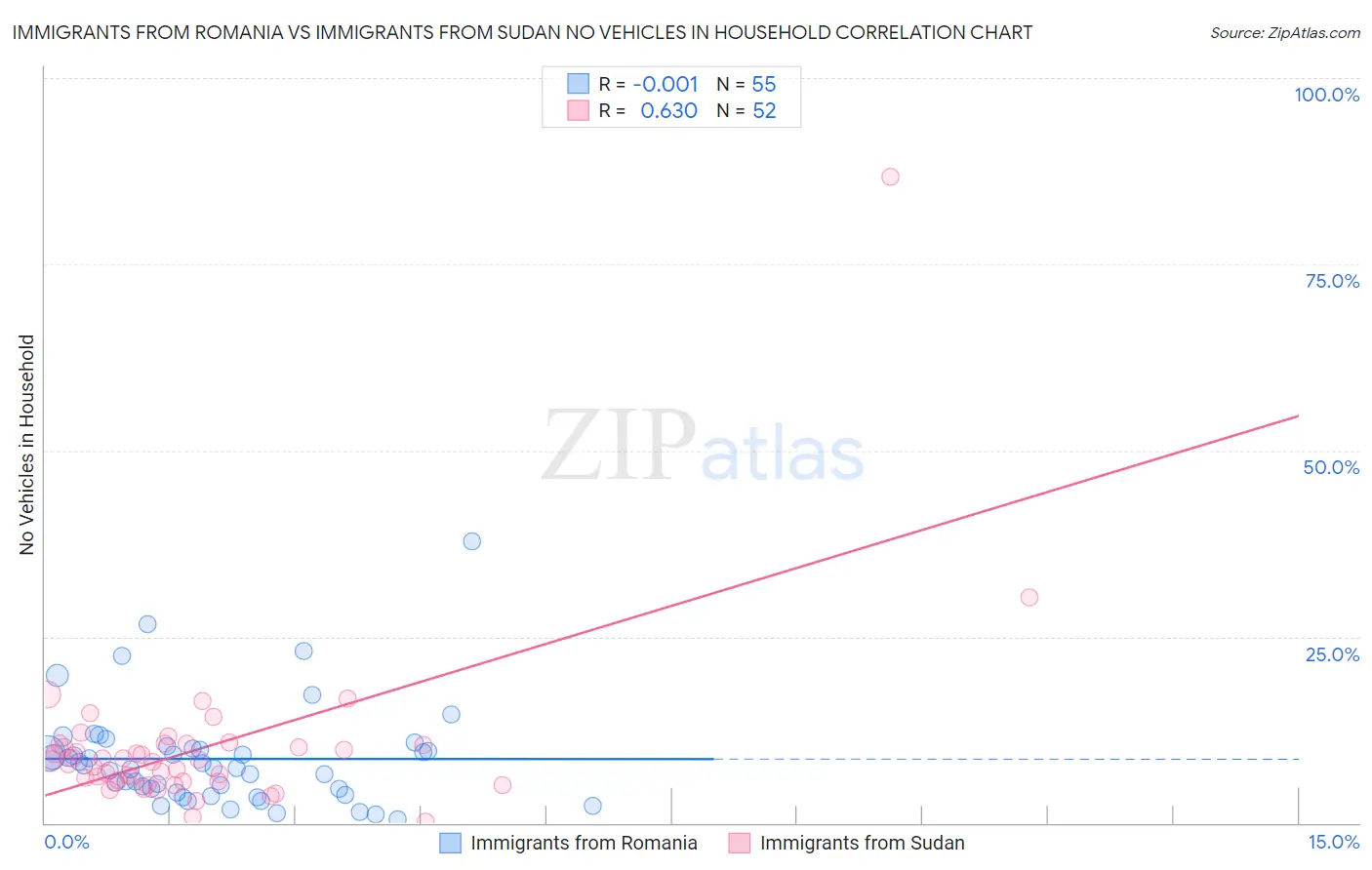 Immigrants from Romania vs Immigrants from Sudan No Vehicles in Household
