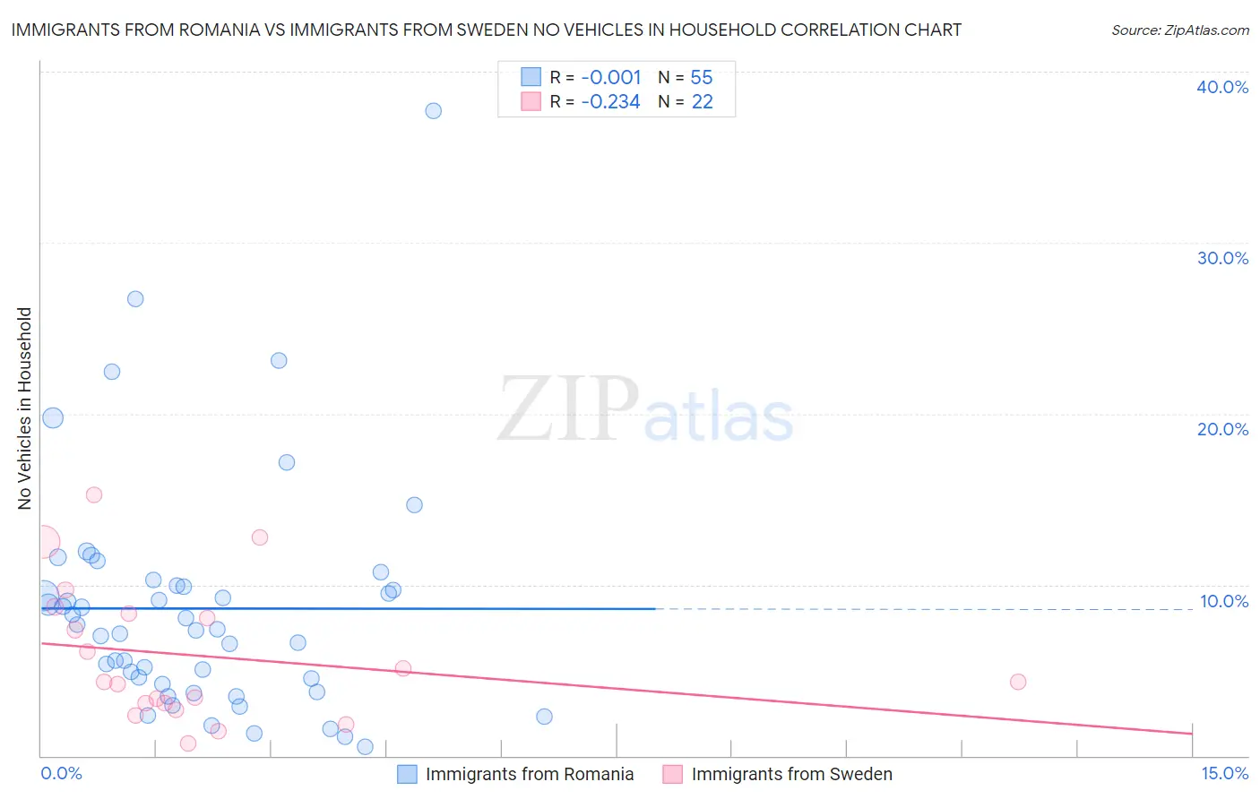 Immigrants from Romania vs Immigrants from Sweden No Vehicles in Household