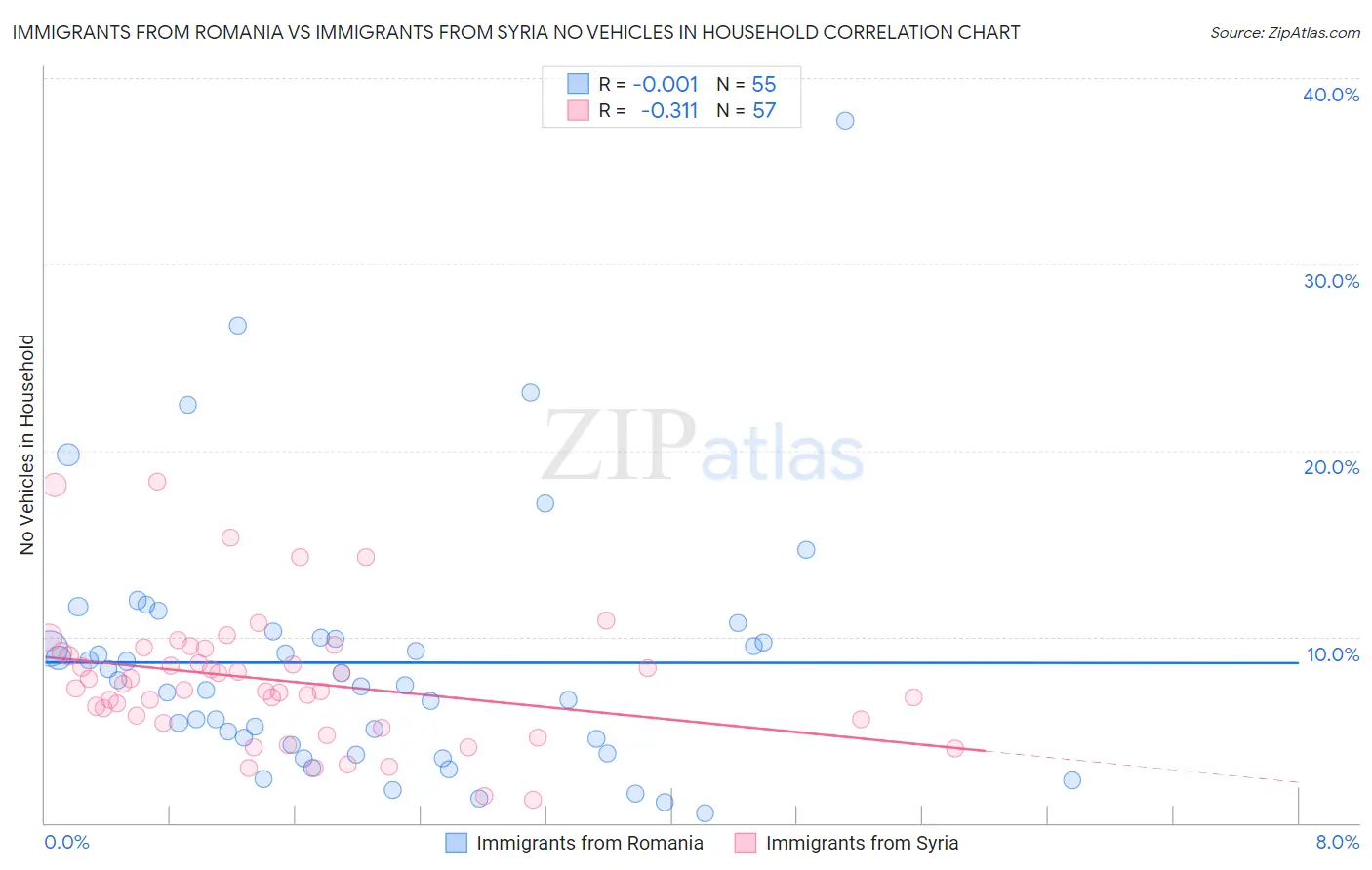 Immigrants from Romania vs Immigrants from Syria No Vehicles in Household