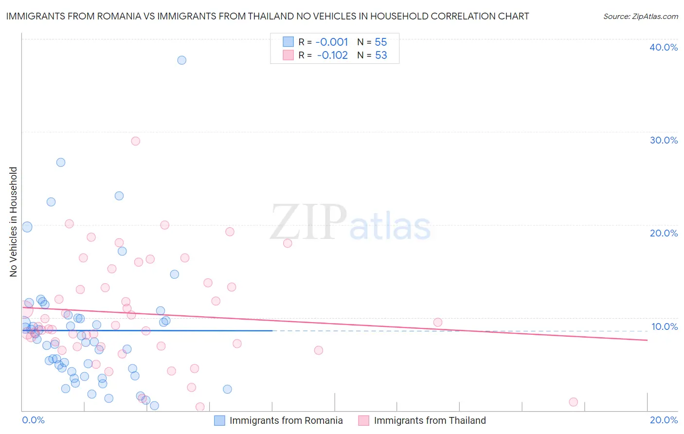 Immigrants from Romania vs Immigrants from Thailand No Vehicles in Household