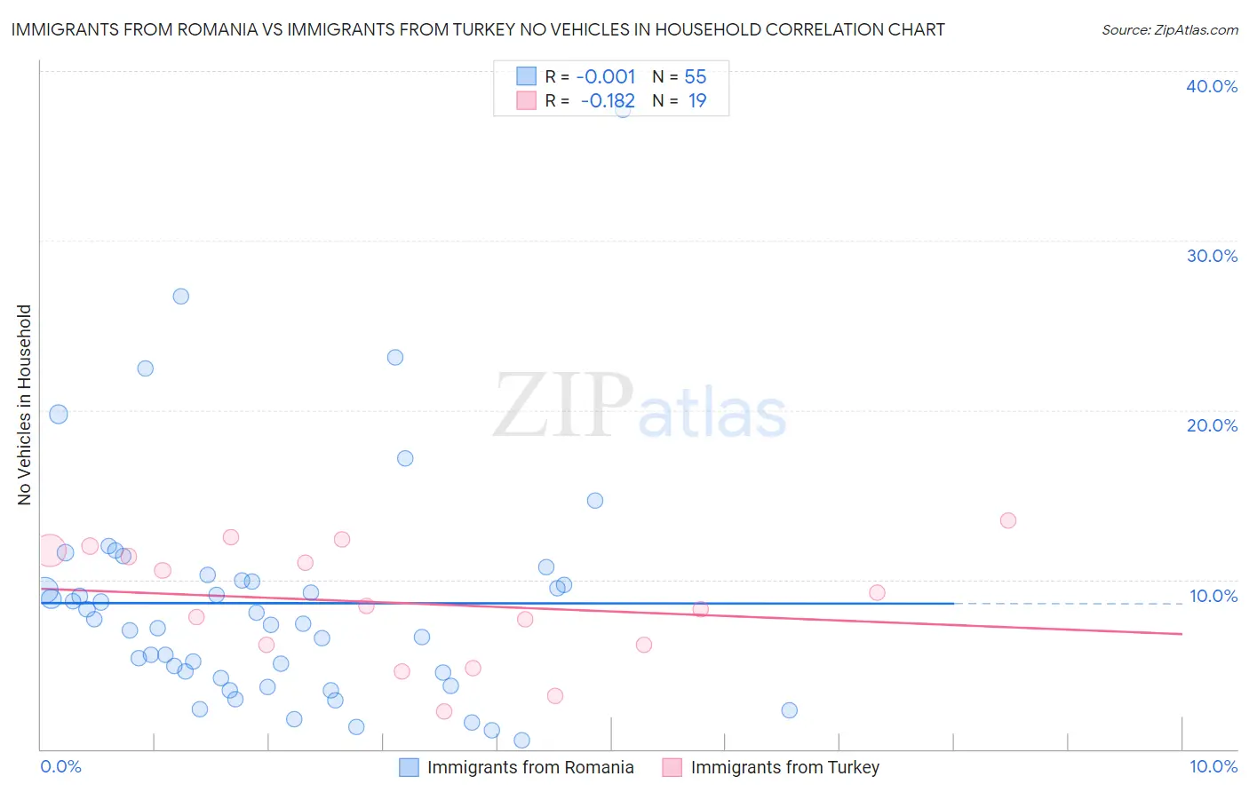 Immigrants from Romania vs Immigrants from Turkey No Vehicles in Household