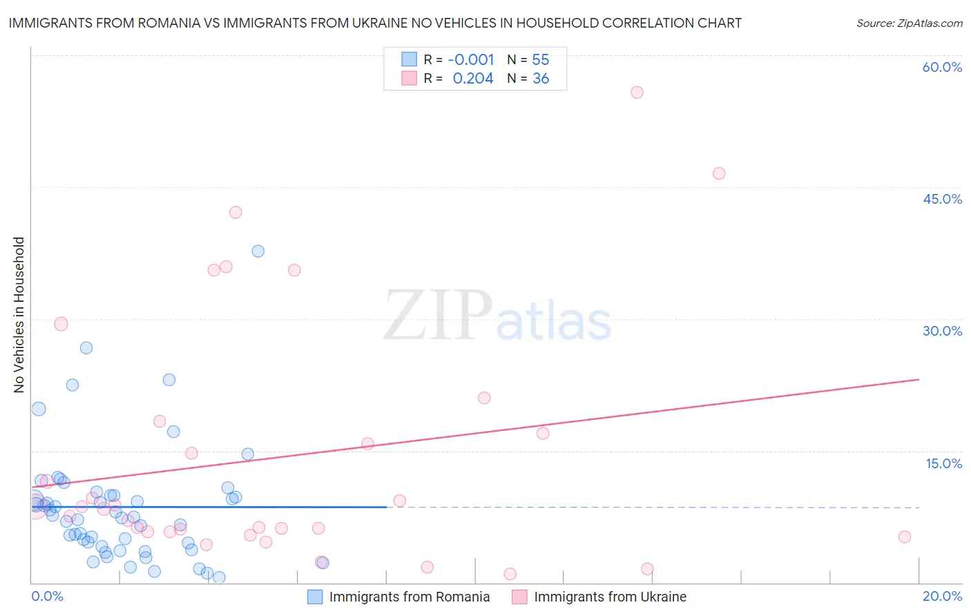 Immigrants from Romania vs Immigrants from Ukraine No Vehicles in Household