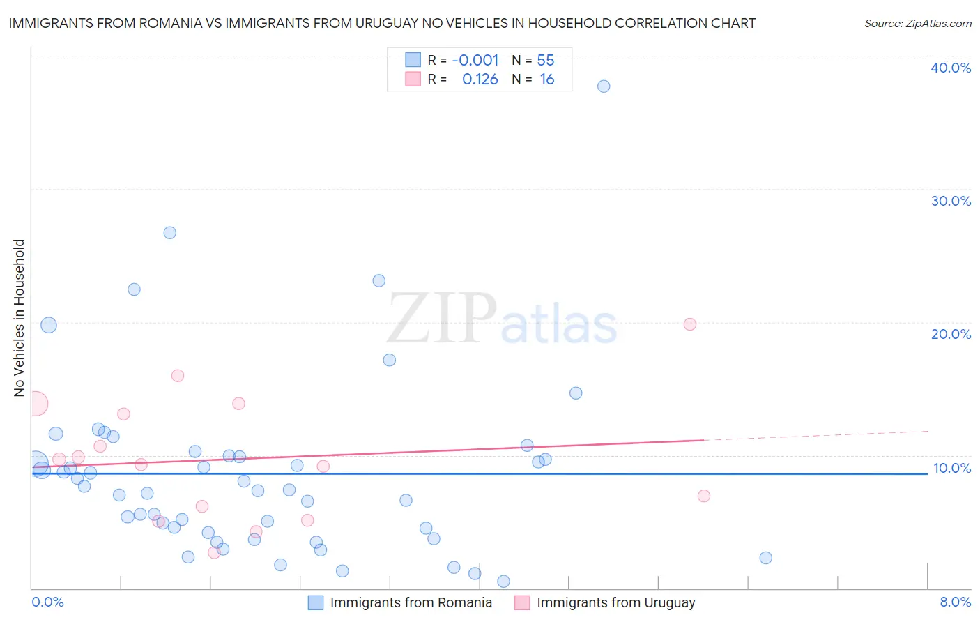 Immigrants from Romania vs Immigrants from Uruguay No Vehicles in Household