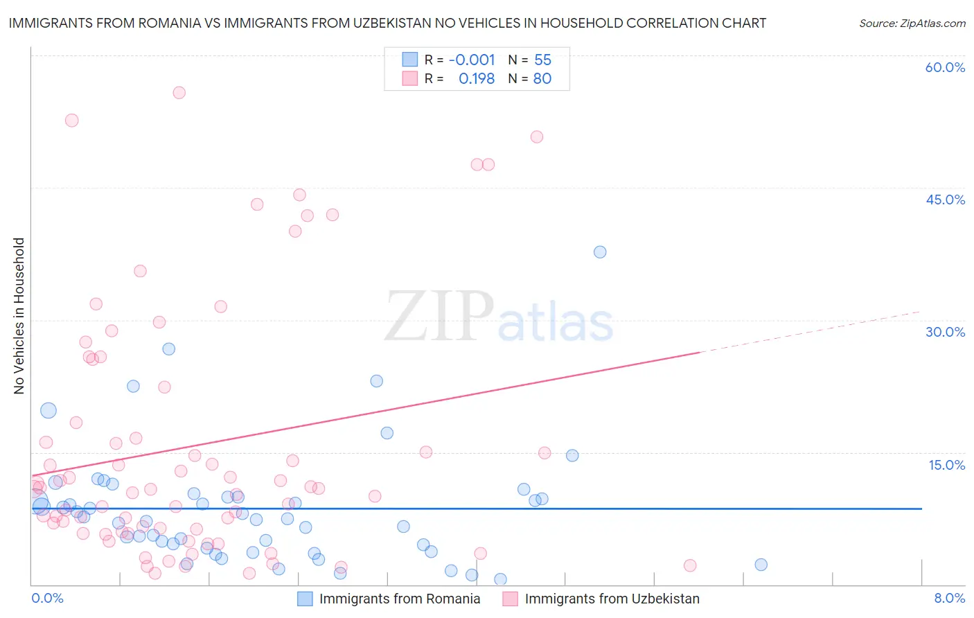 Immigrants from Romania vs Immigrants from Uzbekistan No Vehicles in Household
