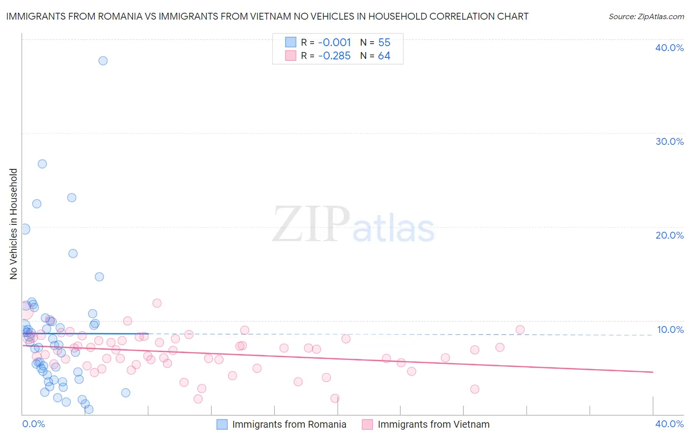Immigrants from Romania vs Immigrants from Vietnam No Vehicles in Household