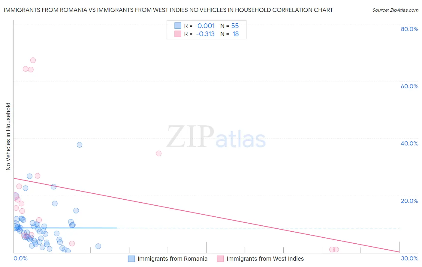 Immigrants from Romania vs Immigrants from West Indies No Vehicles in Household