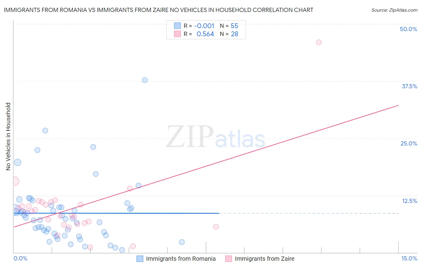 Immigrants from Romania vs Immigrants from Zaire No Vehicles in Household