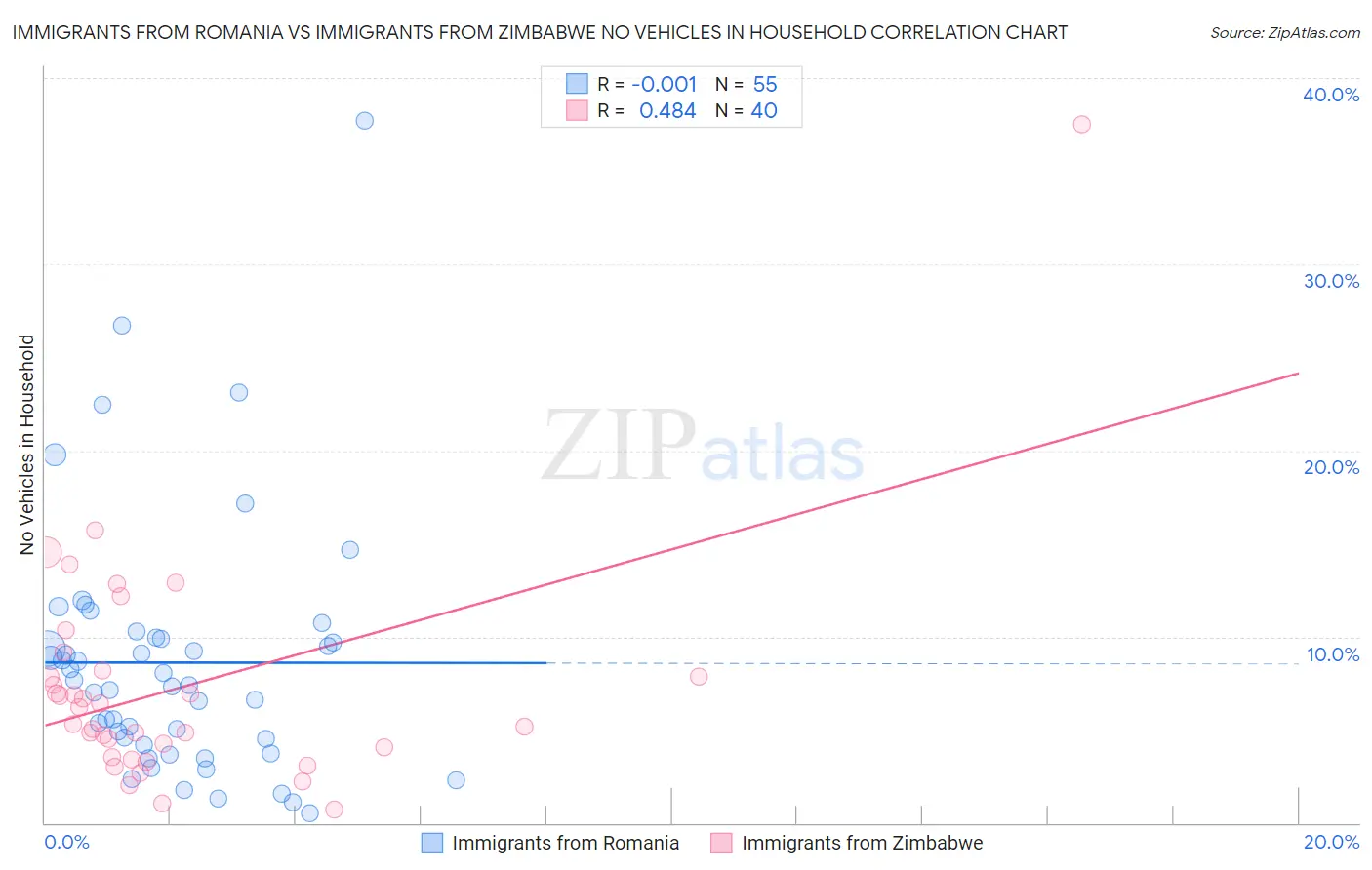 Immigrants from Romania vs Immigrants from Zimbabwe No Vehicles in Household