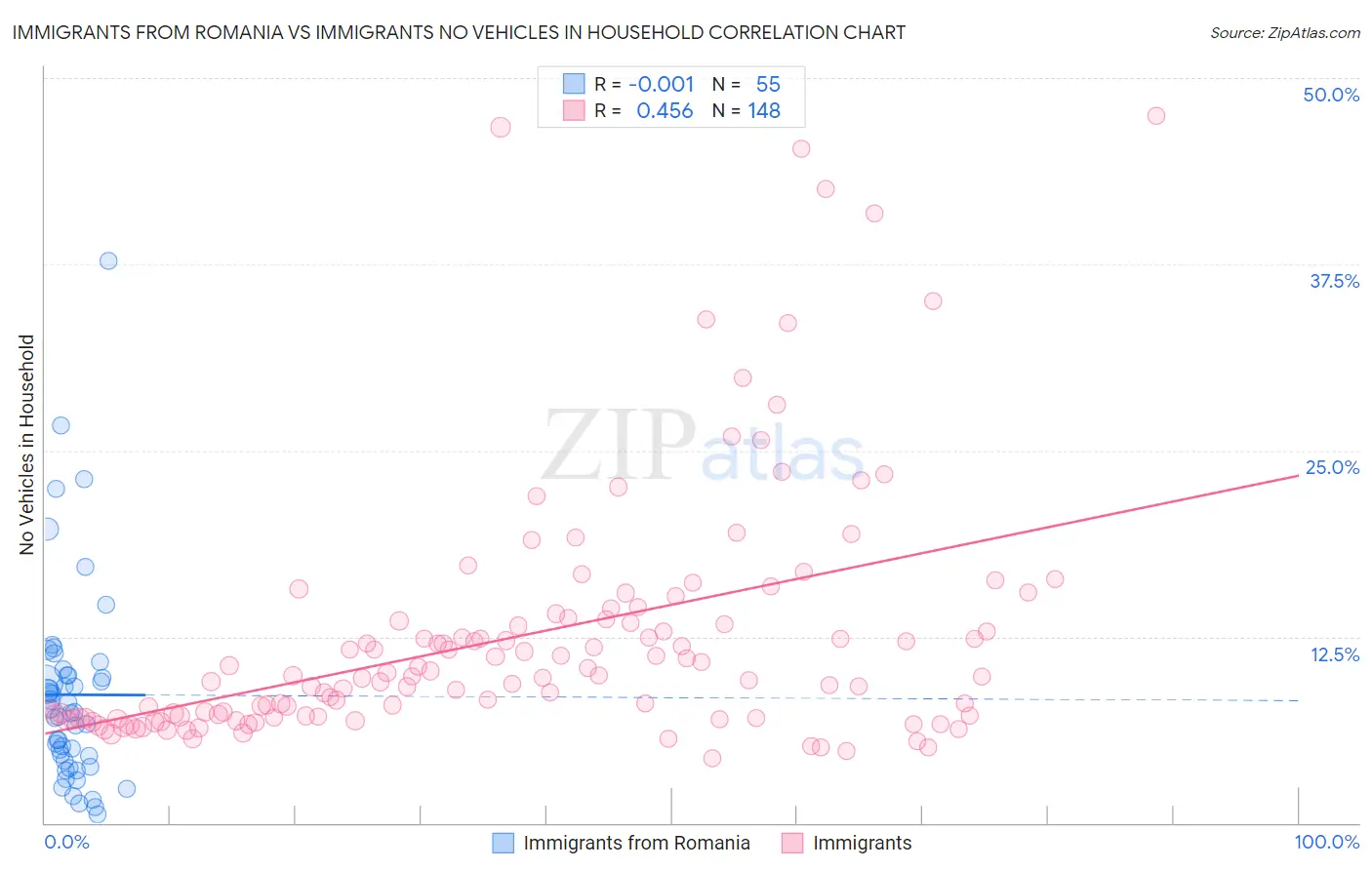 Immigrants from Romania vs Immigrants No Vehicles in Household
