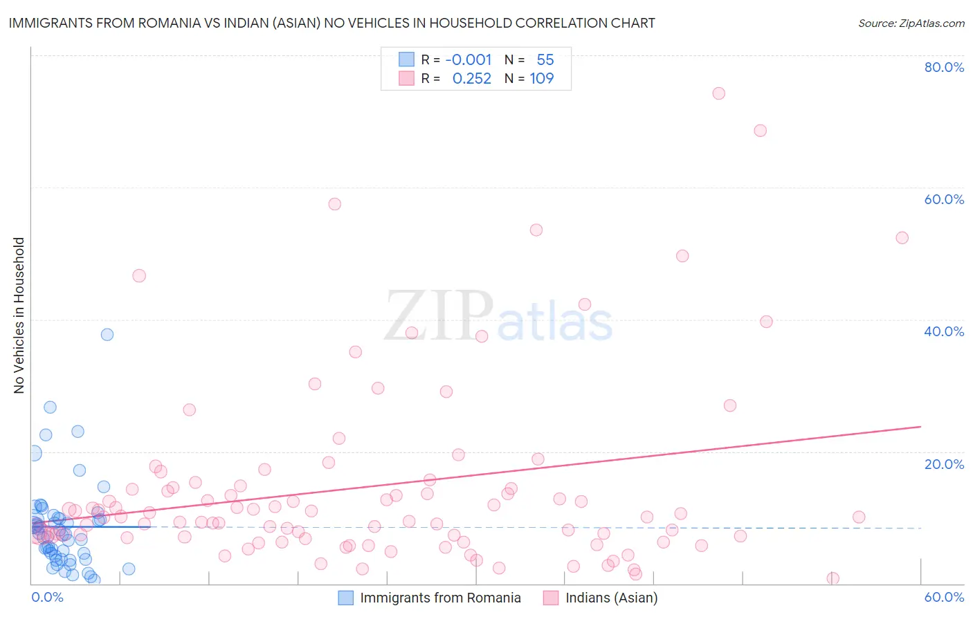 Immigrants from Romania vs Indian (Asian) No Vehicles in Household