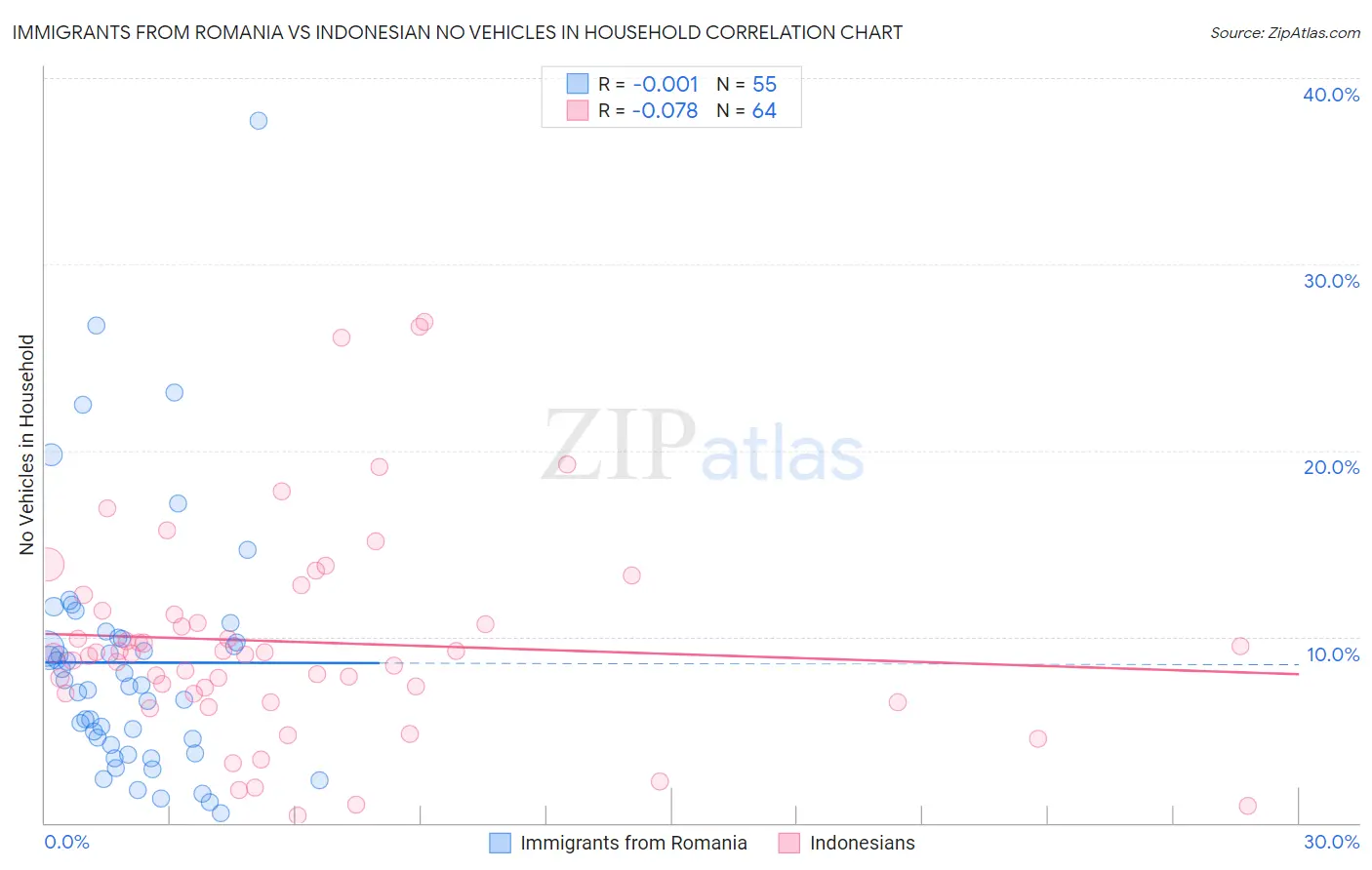 Immigrants from Romania vs Indonesian No Vehicles in Household