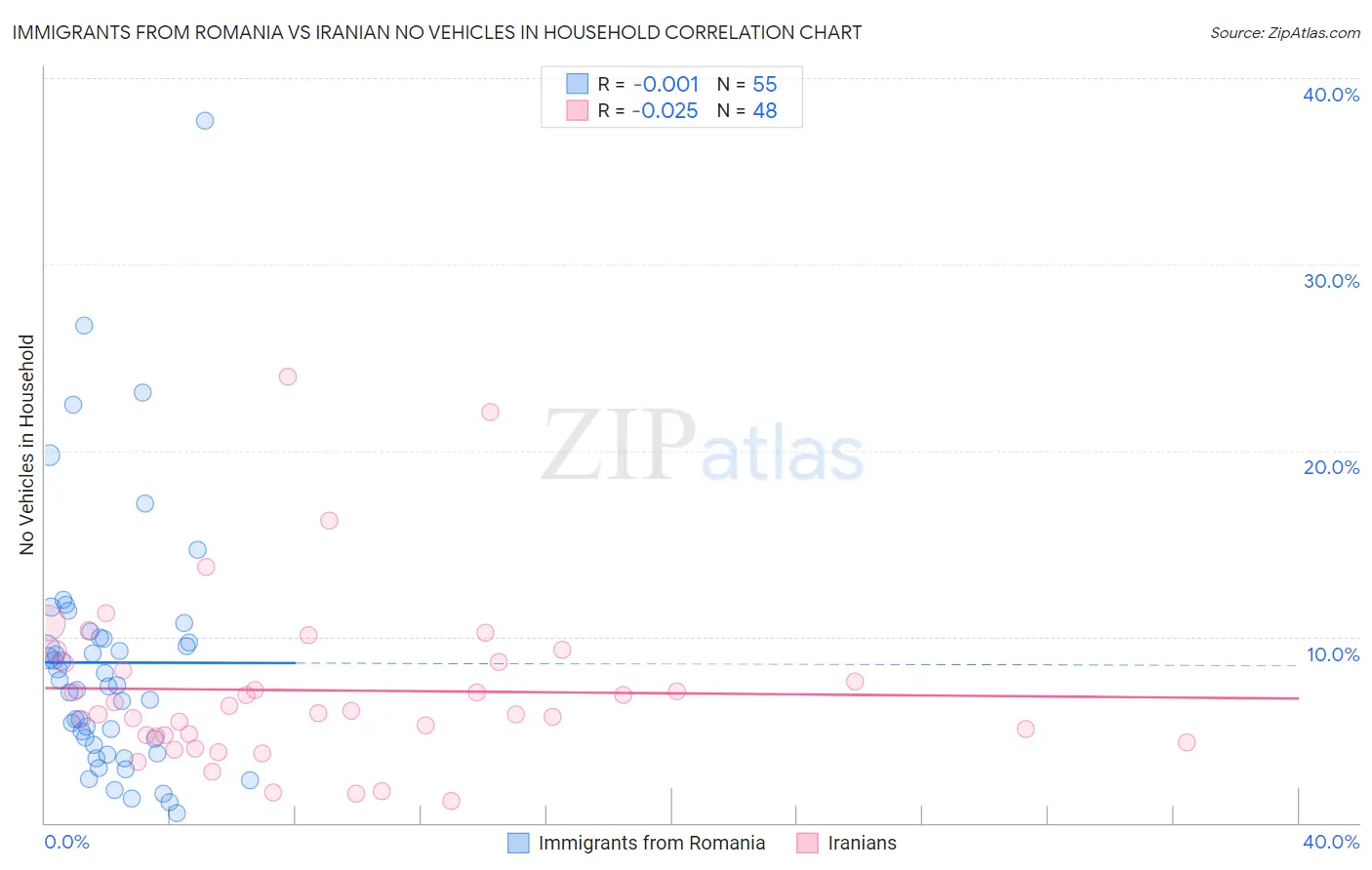 Immigrants from Romania vs Iranian No Vehicles in Household