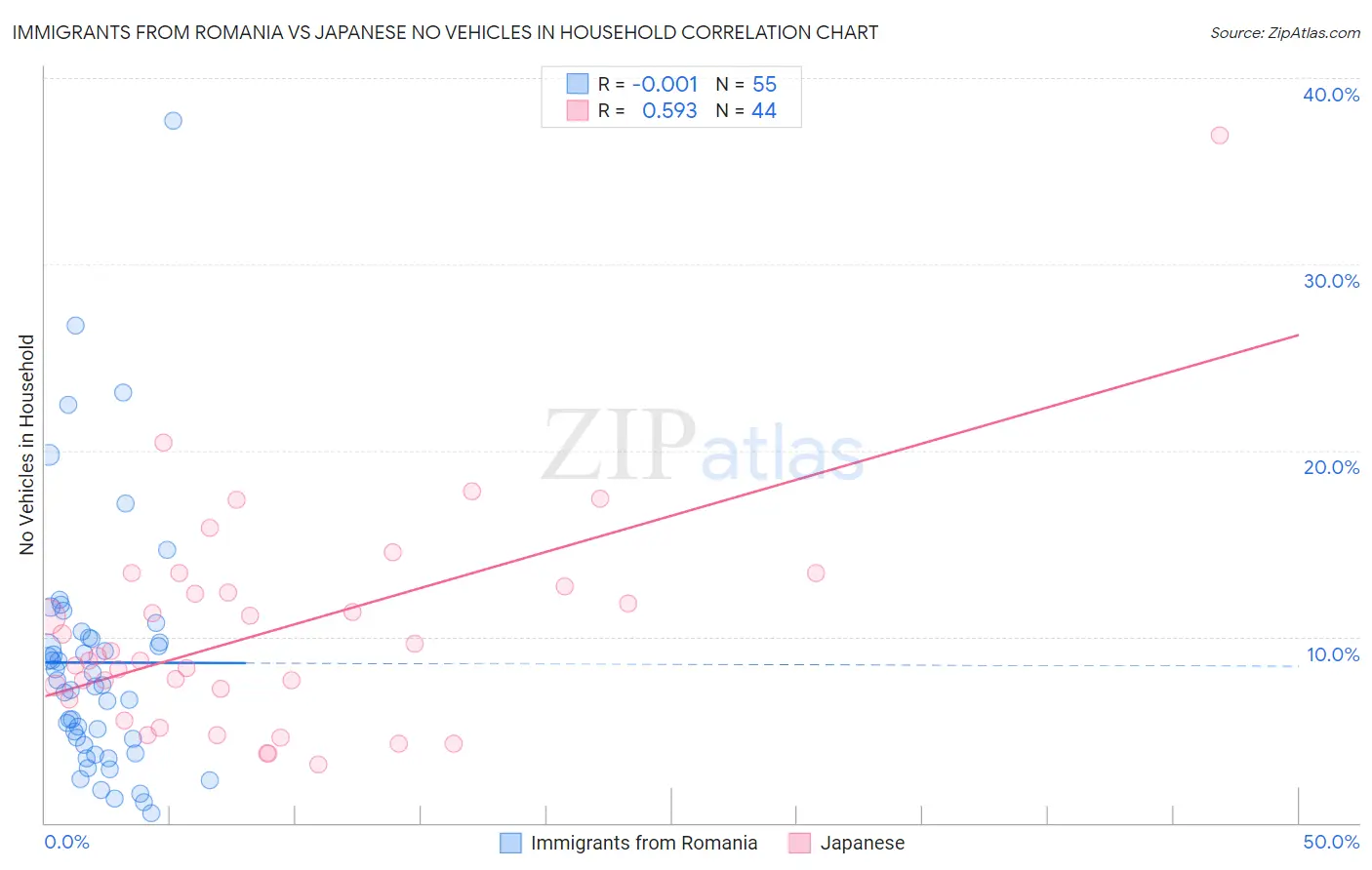 Immigrants from Romania vs Japanese No Vehicles in Household
