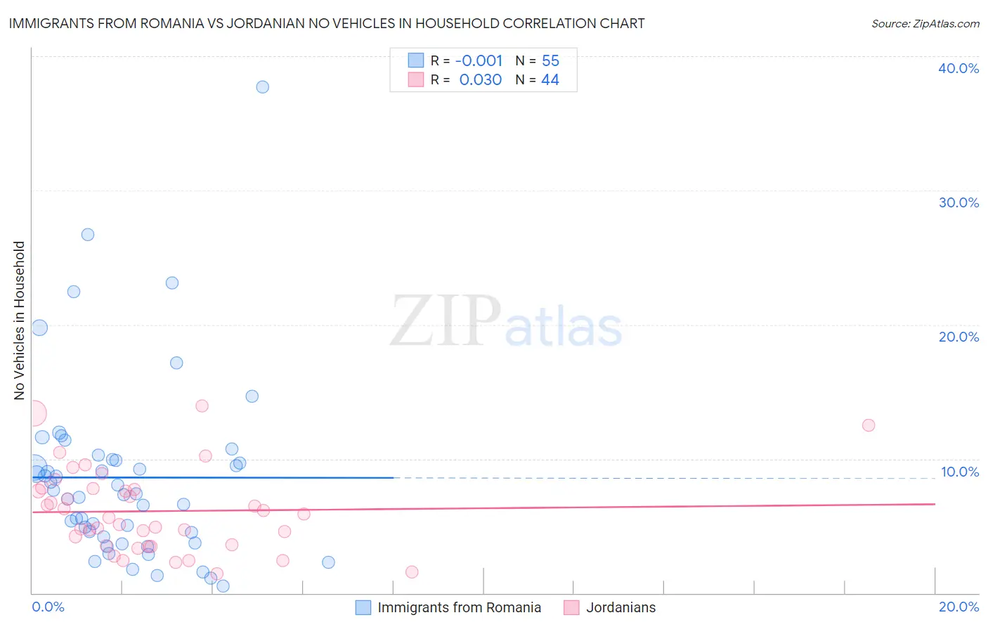 Immigrants from Romania vs Jordanian No Vehicles in Household